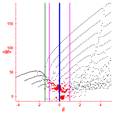 Peres lattice <M>